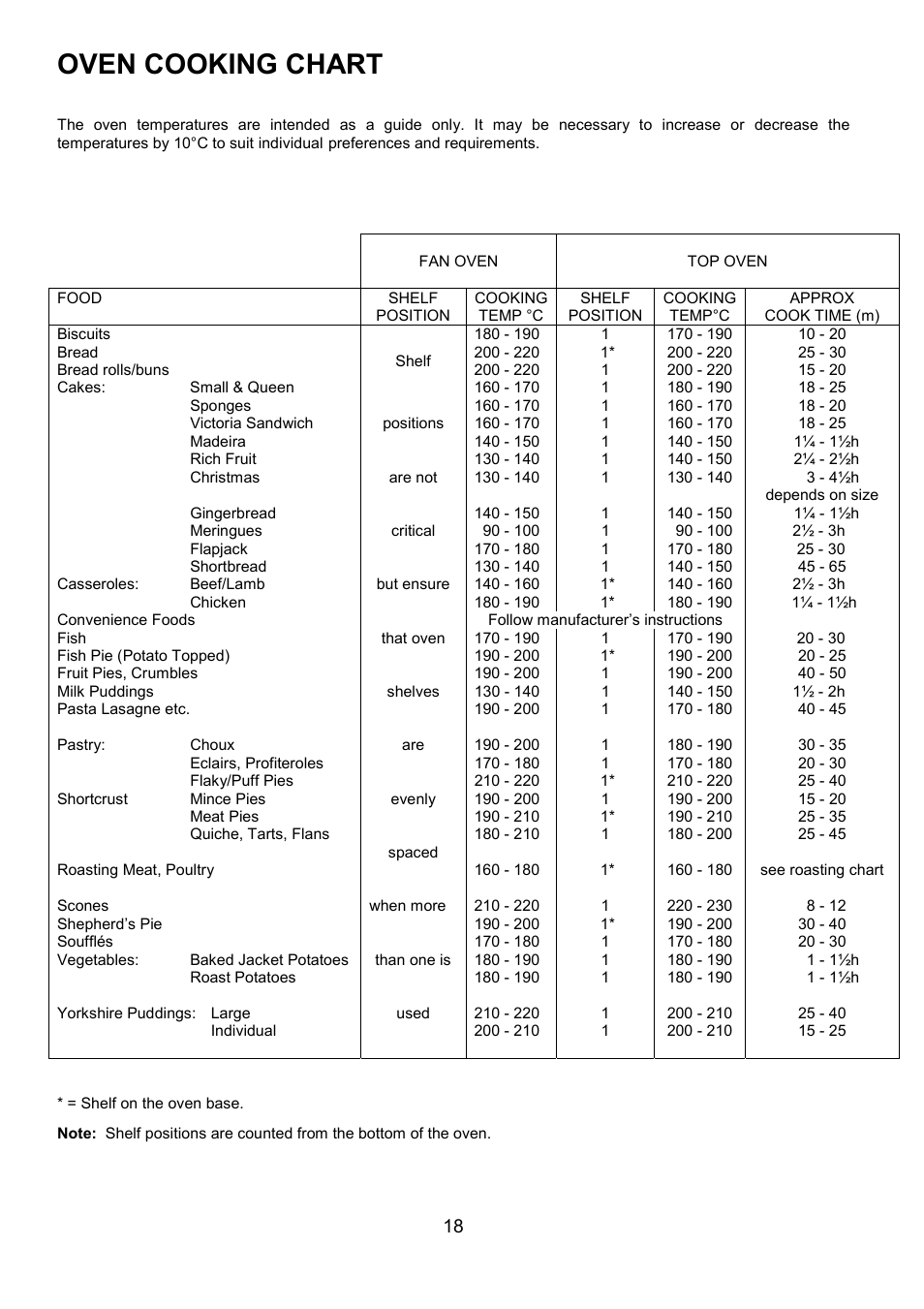 Oven cooking chart | Zanussi ZCE 7550 User Manual | Page 18 / 32