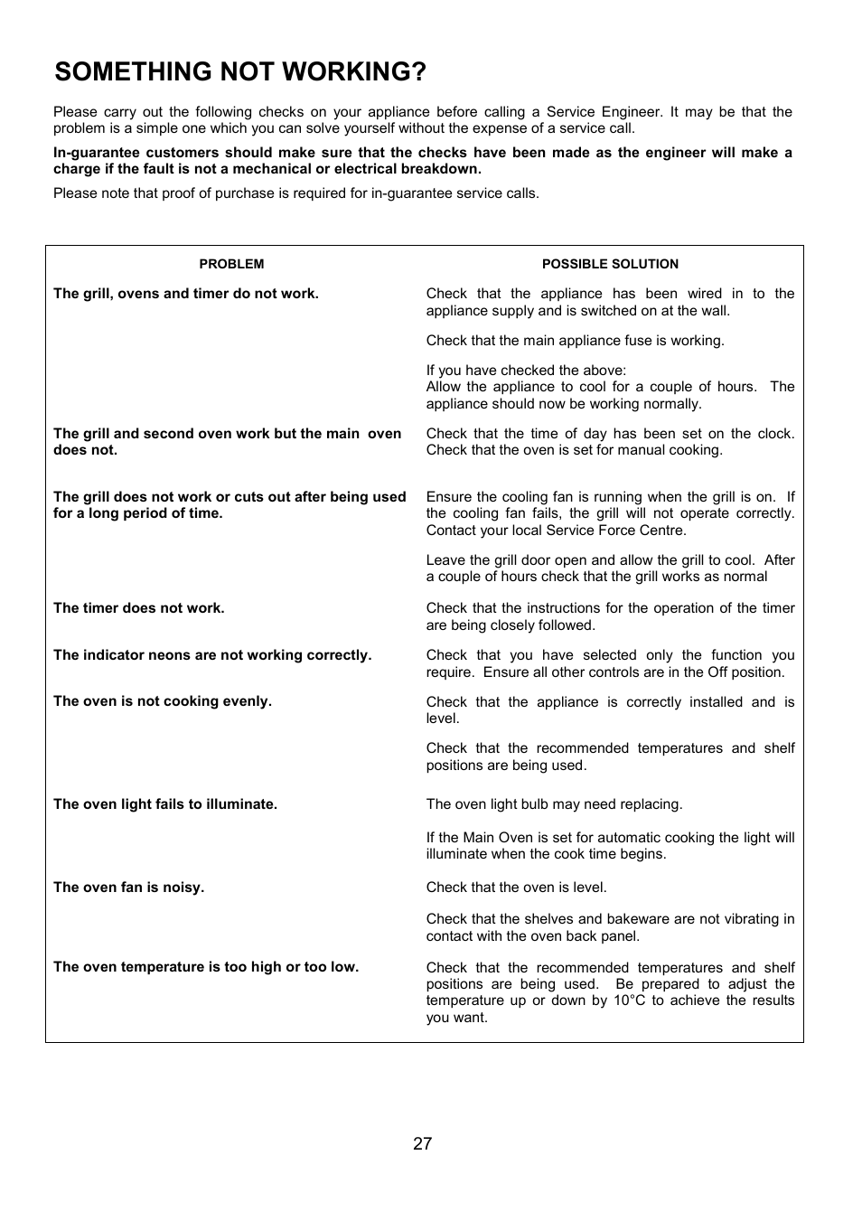 Something not working | Zanussi ZCE 7550 User Manual | Page 27 / 32