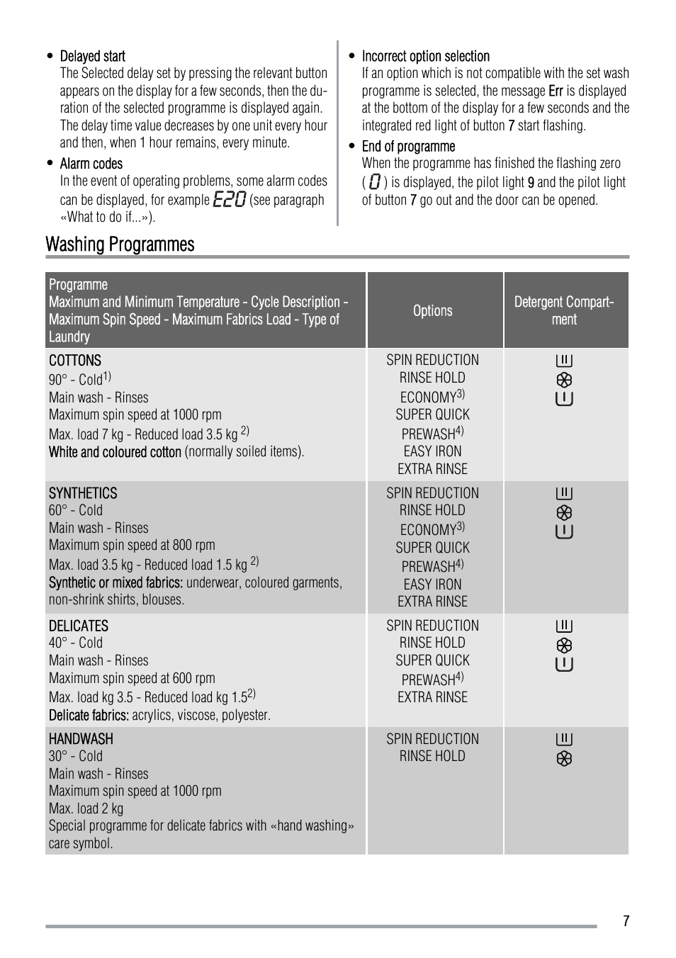 Washing programmes | Zanussi ZWH 6105 User Manual | Page 7 / 24