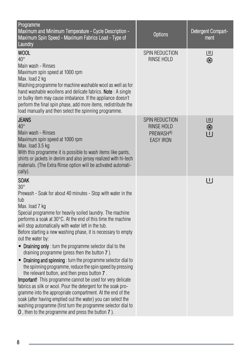 Zanussi ZWH 6105 User Manual | Page 8 / 24