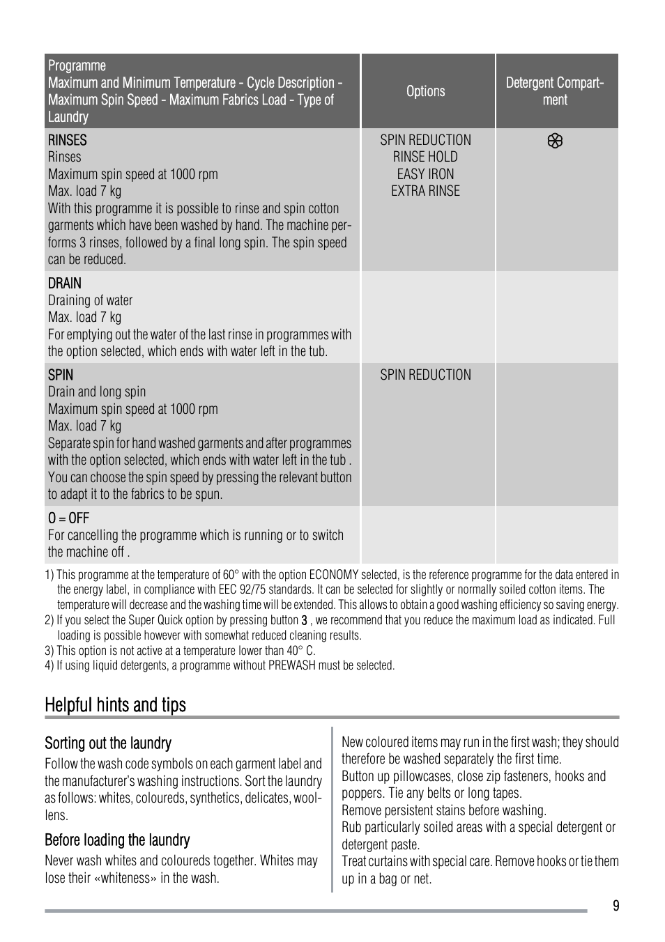 Helpful hints and tips | Zanussi ZWH 6105 User Manual | Page 9 / 24