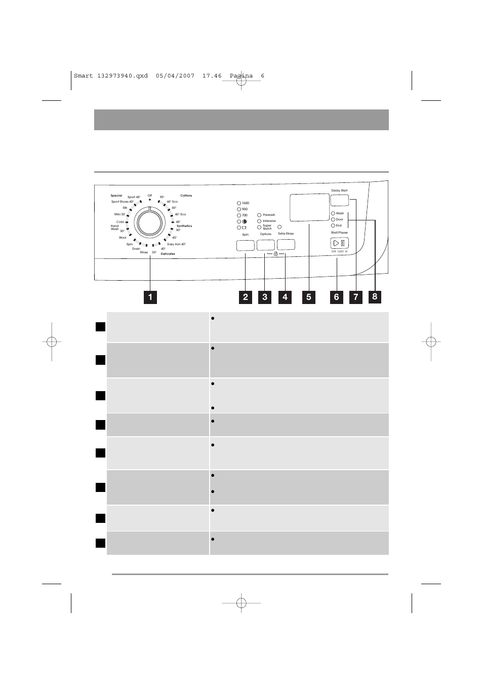 Control panel and functions, Displa, Programme selector dial and on/off switch | Display | Zanussi ZWF 16281 W User Manual | Page 6 / 36