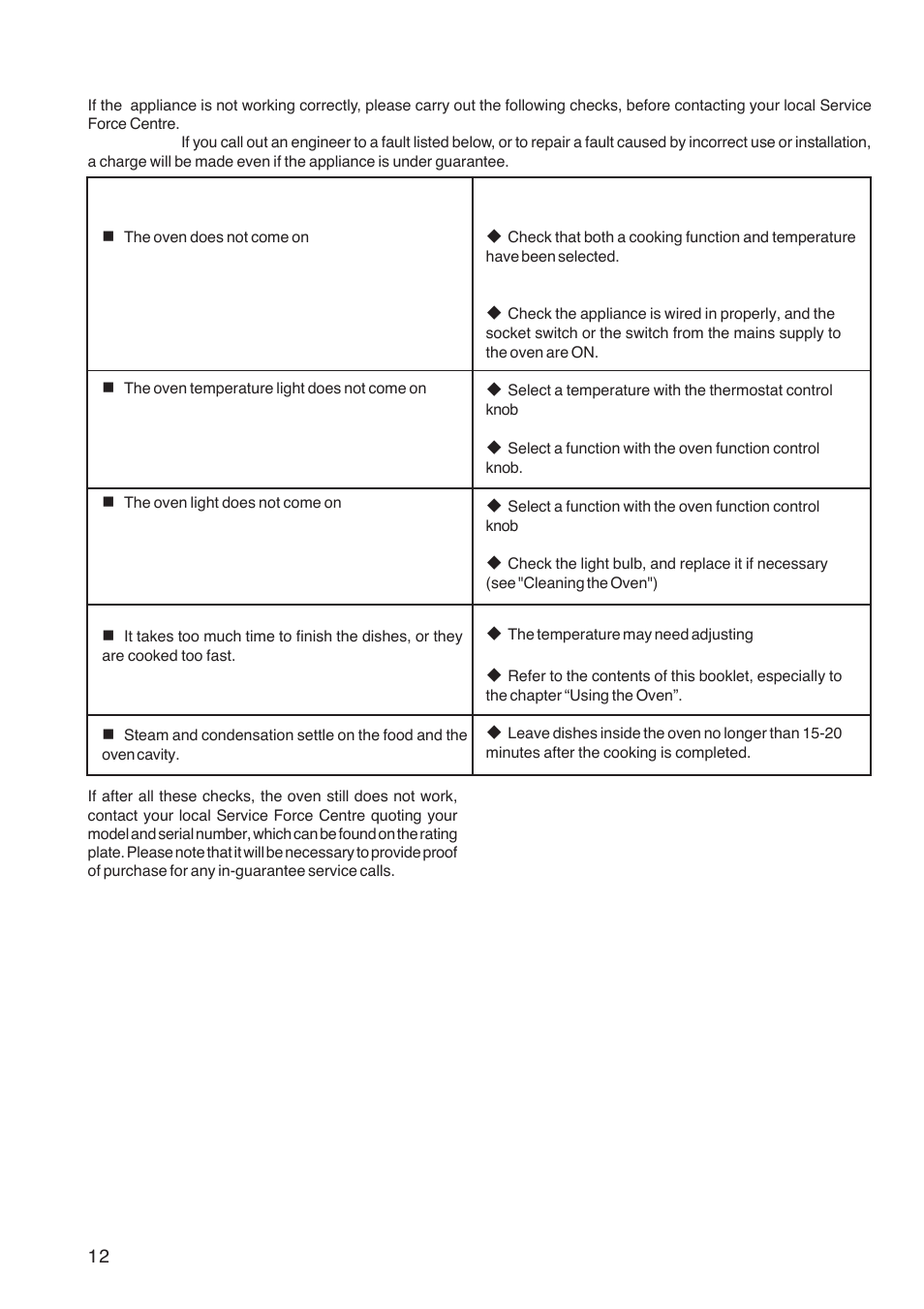 Something not working | Zanussi ZOB 160 User Manual | Page 12 / 20