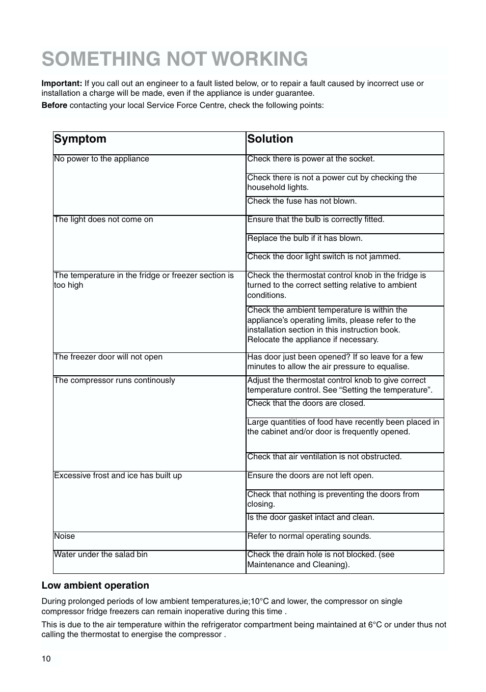 Something not working, Symptom, Solution | Zanussi ZBB 6244 User Manual | Page 10 / 20