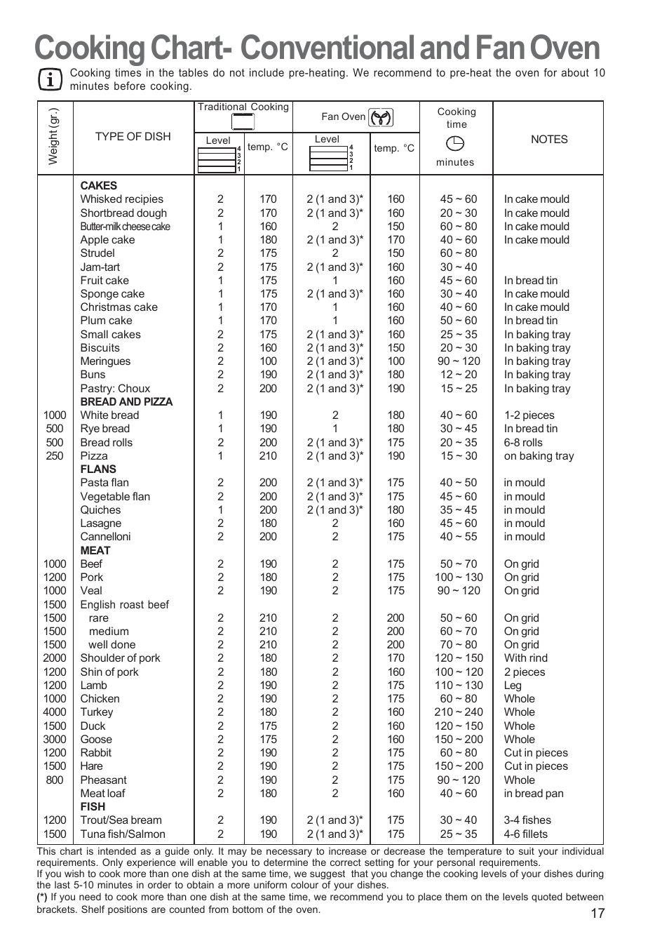 Cooking chart- conventional and fan oven | Zanussi ZBS 1063 User Manual | Page 17 / 28