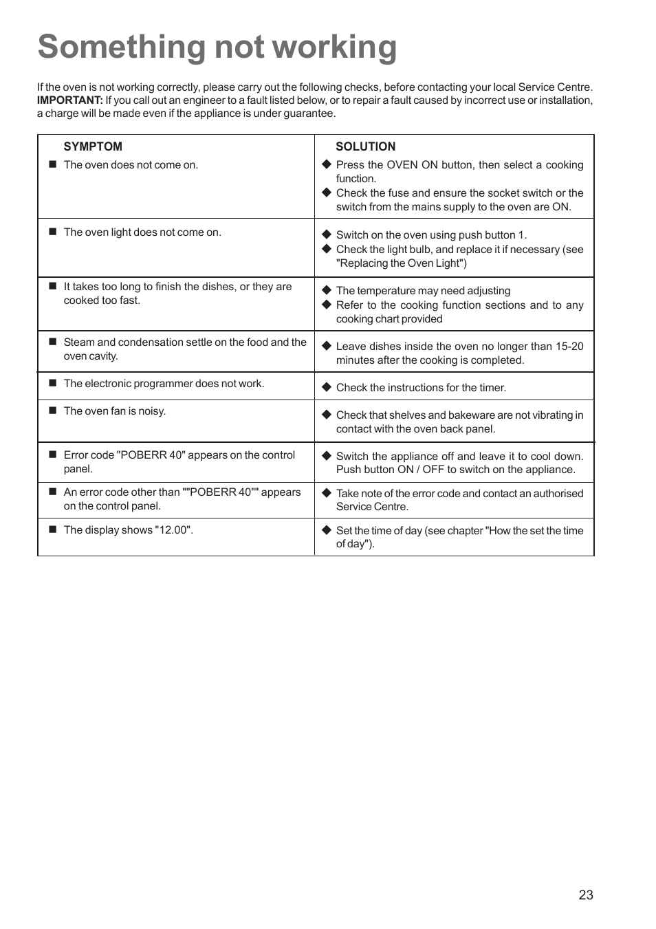 Something not working | Zanussi ZBS 1063 User Manual | Page 23 / 28