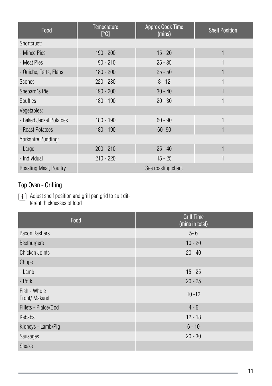 Zanussi ZOD370 User Manual | Page 11 / 28
