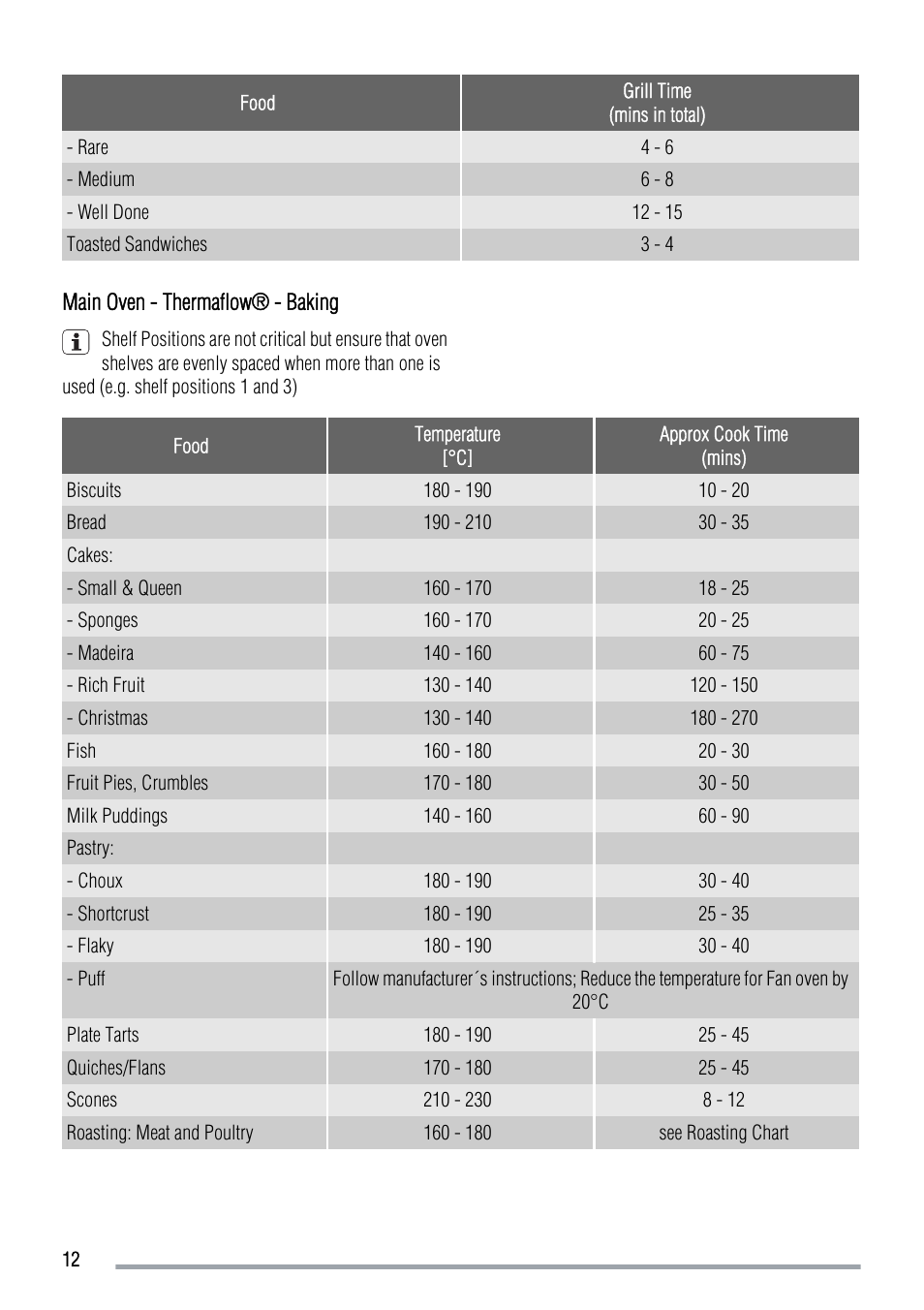 Zanussi ZOD370 User Manual | Page 12 / 28