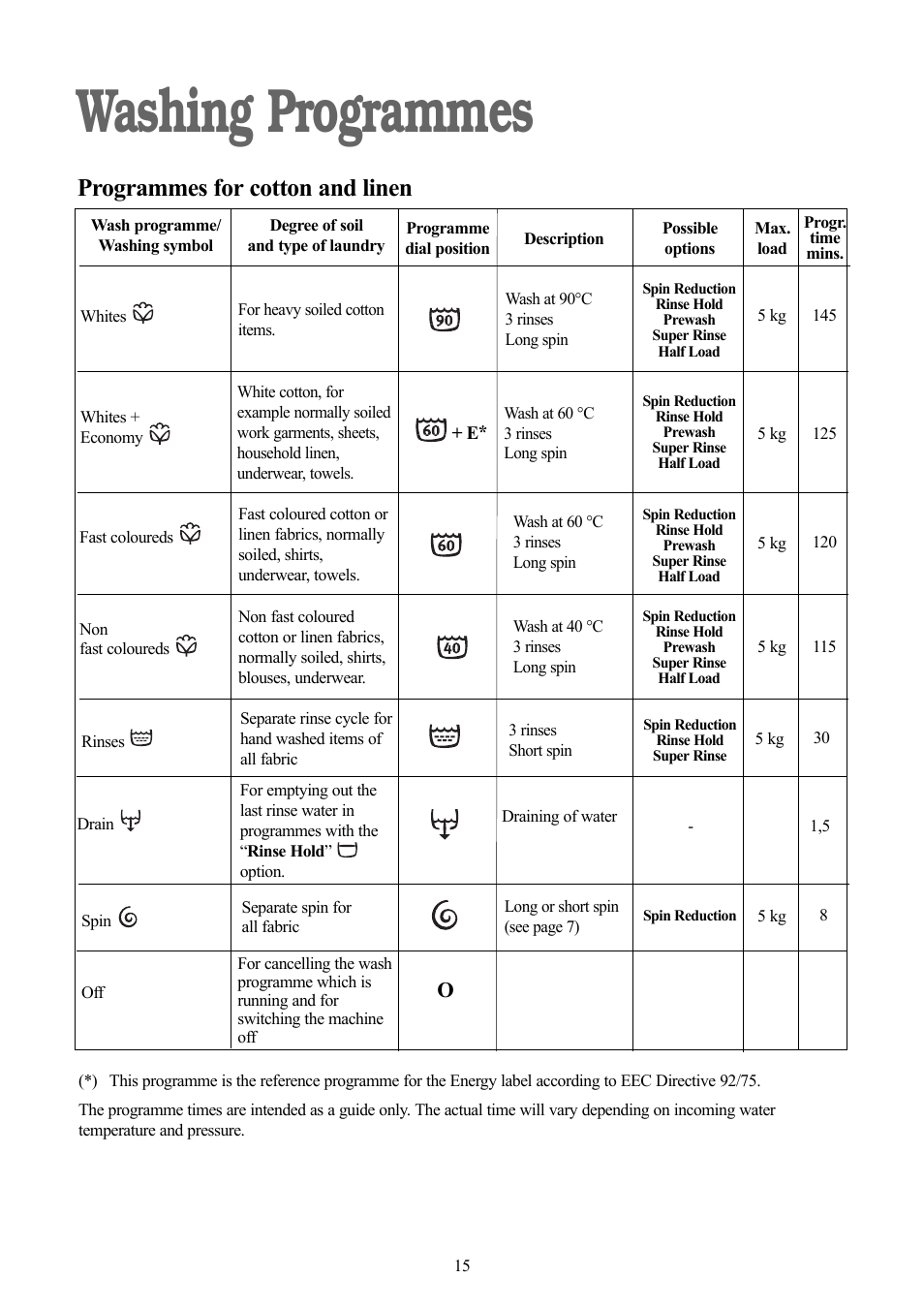 Washing programmes, Programmes for cotton and linen | Zanussi ZWF 1415W User Manual | Page 15 / 27