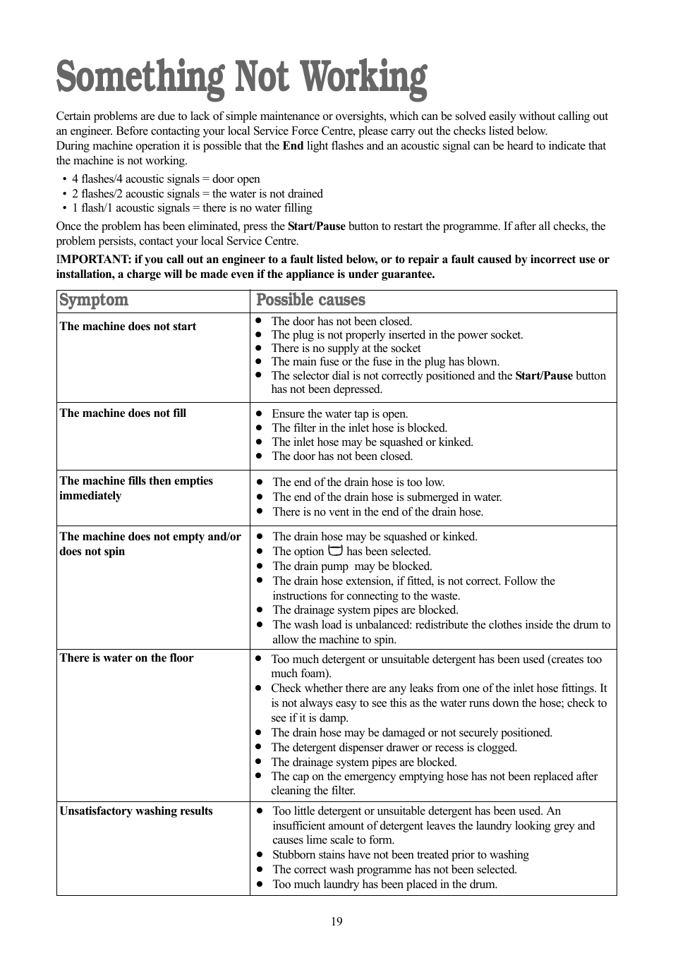 Something not working, Symptom, Possible causes | Zanussi ZWF 1415W User Manual | Page 19 / 27