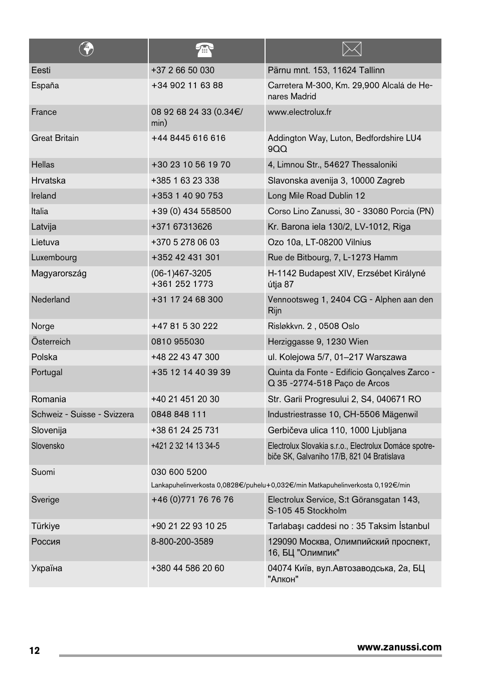 Zanussi ZVM640F User Manual | Page 12 / 16
