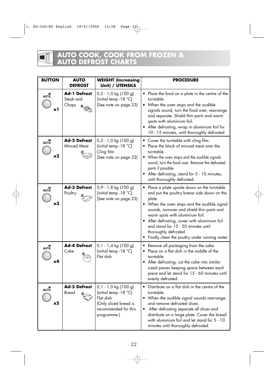 Auto cook, cook from frozen & auto defrost charts | Zanussi ZM266 User Manual | Page 24 / 40