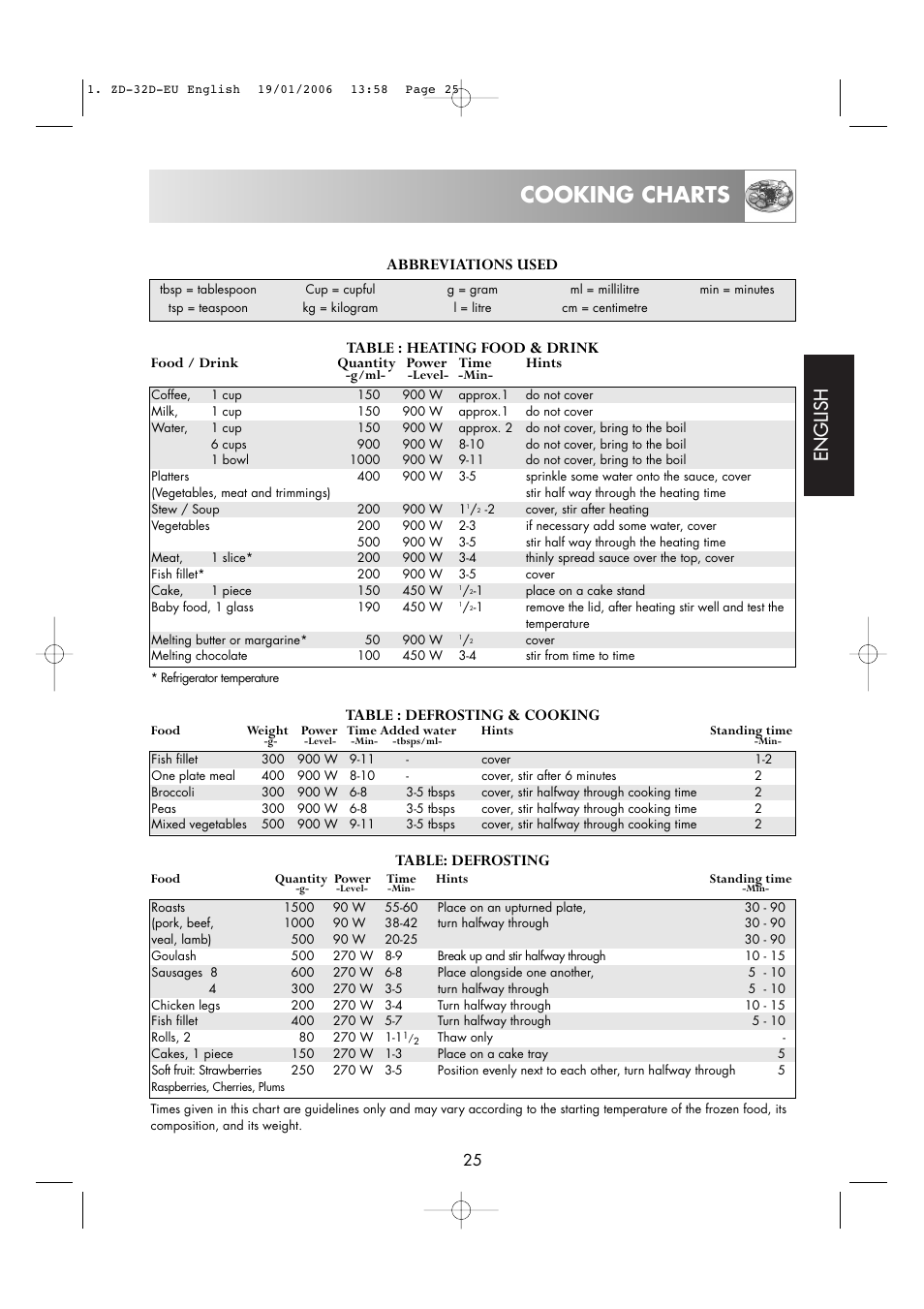 Cooking charts, English, Abbreviations used | Table : heating food & drink, Table: defrosting, Table : defrosting & cooking, Food / drink quantity power time hints | Zanussi ZM266 User Manual | Page 27 / 40