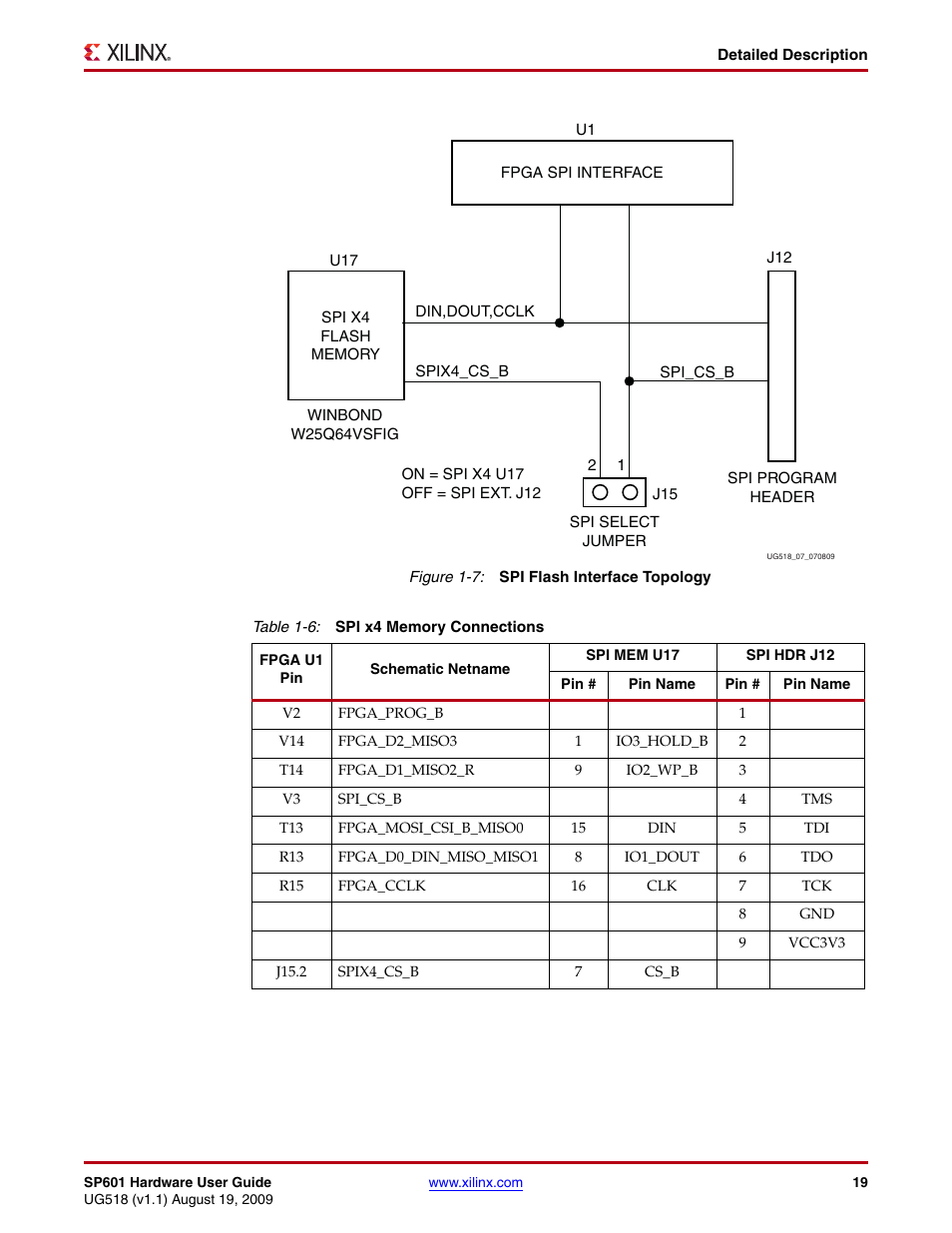 Xilinx SP601 Hardware UG518 User Manual | Page 19 / 55
