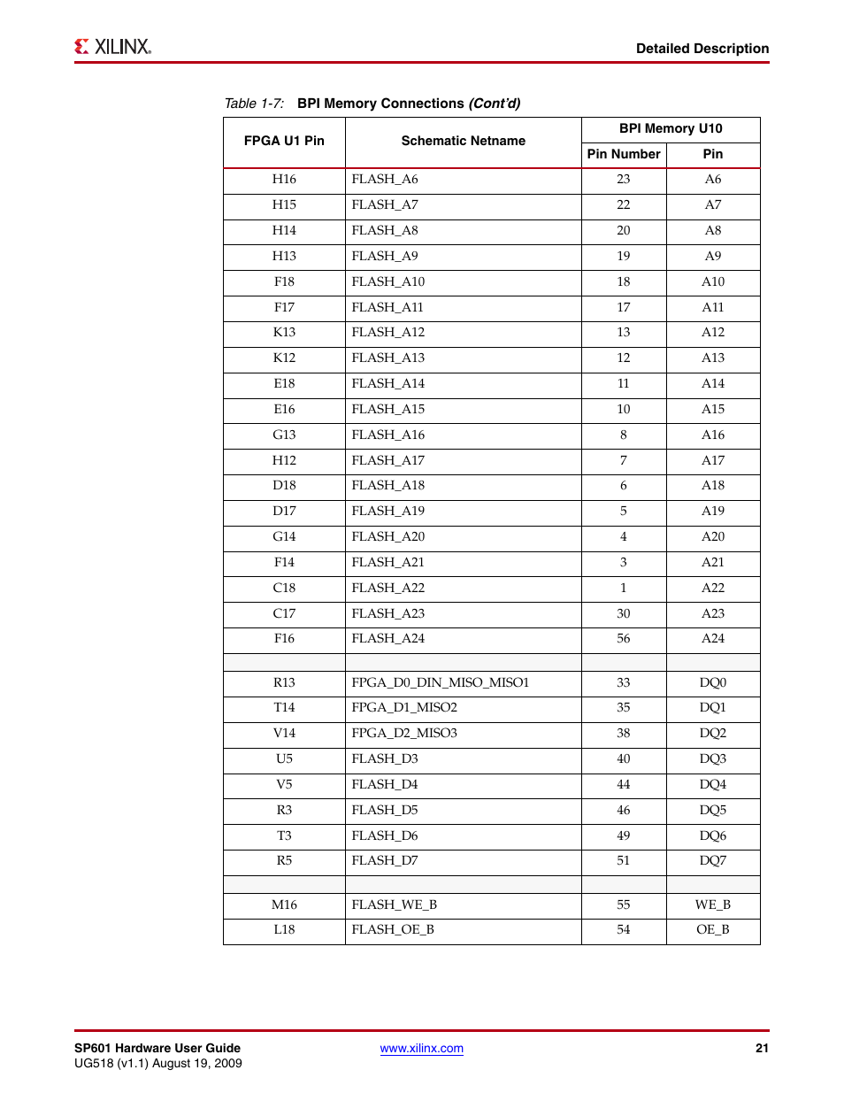 Xilinx SP601 Hardware UG518 User Manual | Page 21 / 55