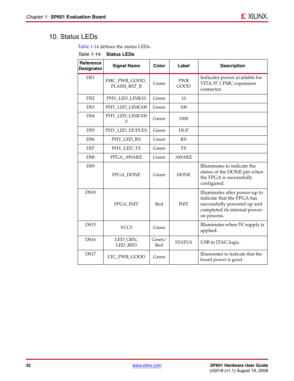 Status leds | Xilinx SP601 Hardware UG518 User Manual | Page 32 / 55
