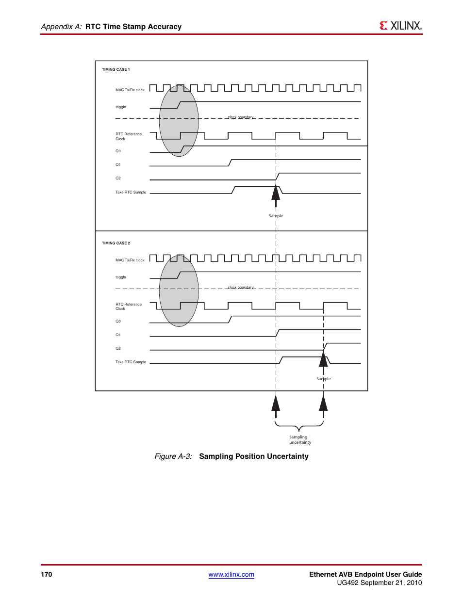Figure a-3, Appendix a: rtc time stamp accuracy, Figure a-3: sampling position uncertainty | Xilinx IP Ethernet AVB Endpoint v2.4 UG492 User Manual | Page 170 / 172