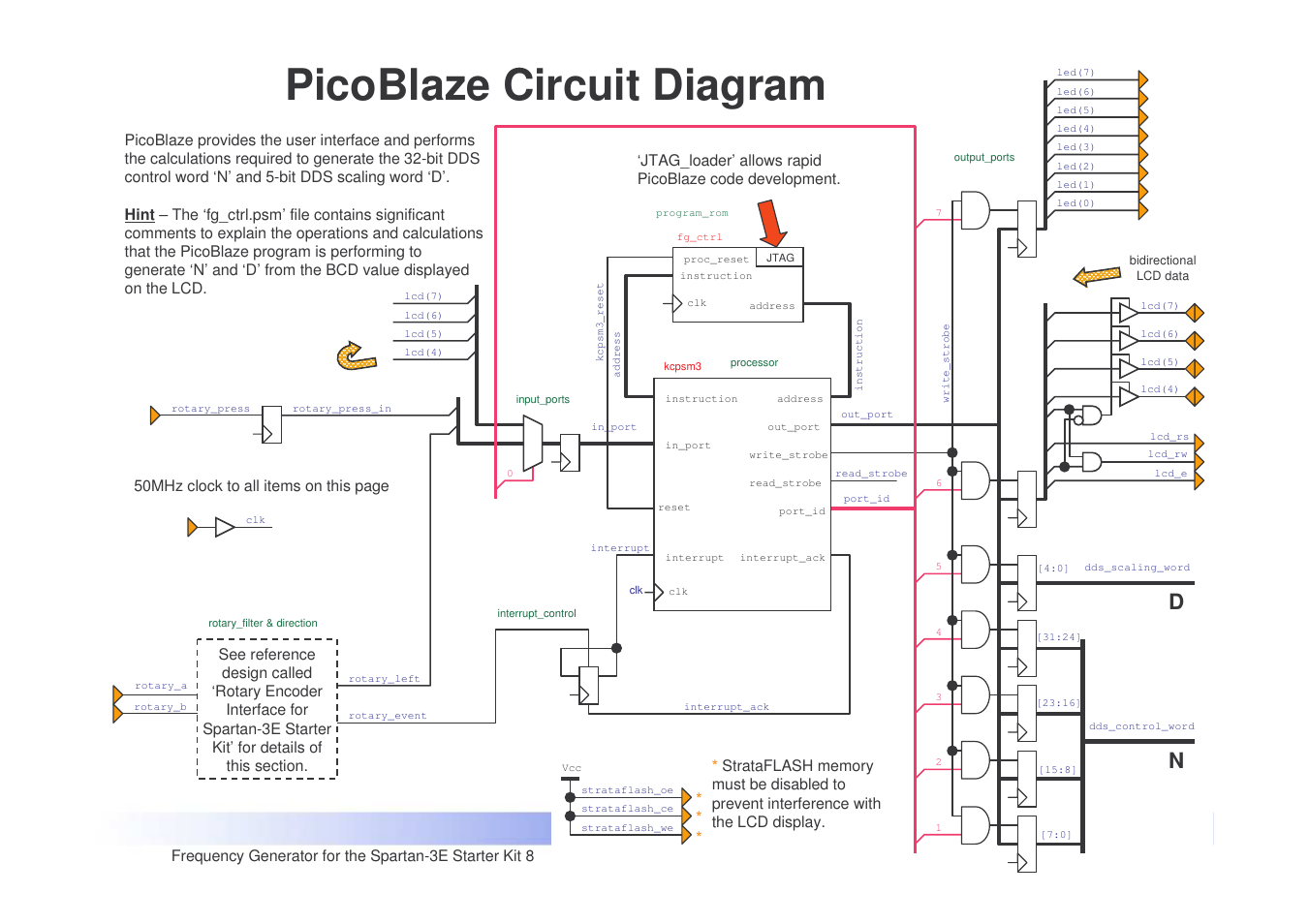 Picoblaze circuit diagram | Xilinx Frequency Generator for Spartan-3E Starter Kit User Manual | Page 8 / 14