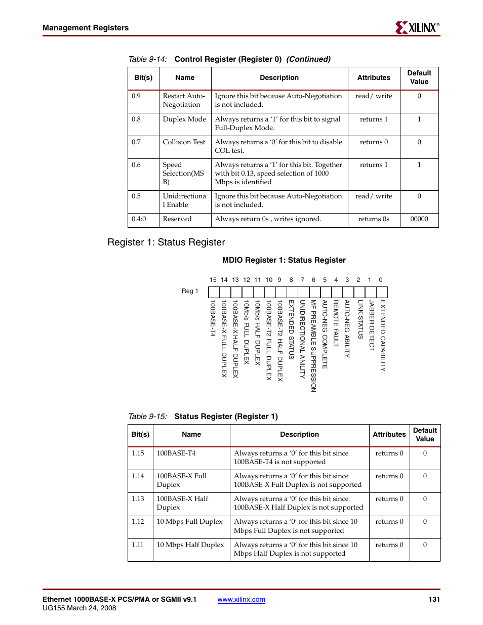 Table 9-15, Register 1: status register | Xilinx 1000BASE-X User Manual | Page 131 / 230