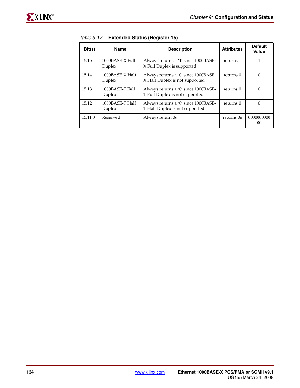 Table 9-17 | Xilinx 1000BASE-X User Manual | Page 134 / 230