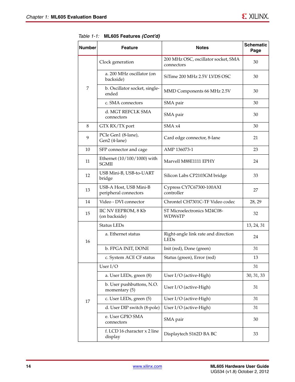 Xilinx ML605 User Manual | Page 14 / 96
