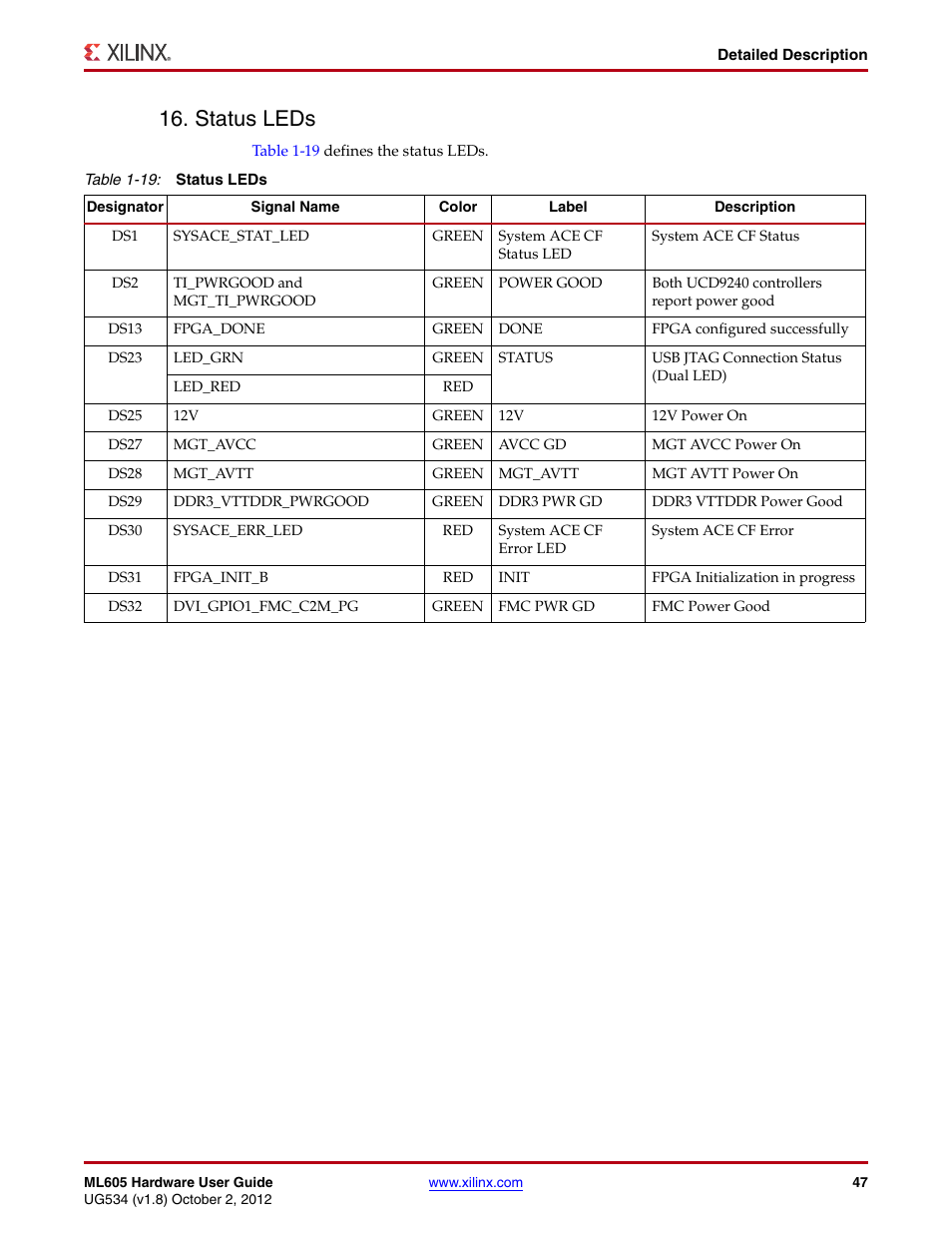 Status leds | Xilinx ML605 User Manual | Page 47 / 96