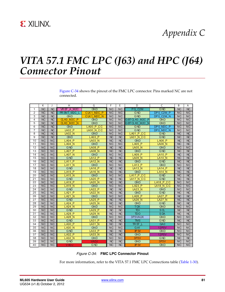 Pdated, Appendix c, vita 57.1 fmc, Lpc (j63) and hpc (j64) connector pinout | Appendix c, Figure c-34: fmc lpc connector pinout | Xilinx ML605 User Manual | Page 81 / 96