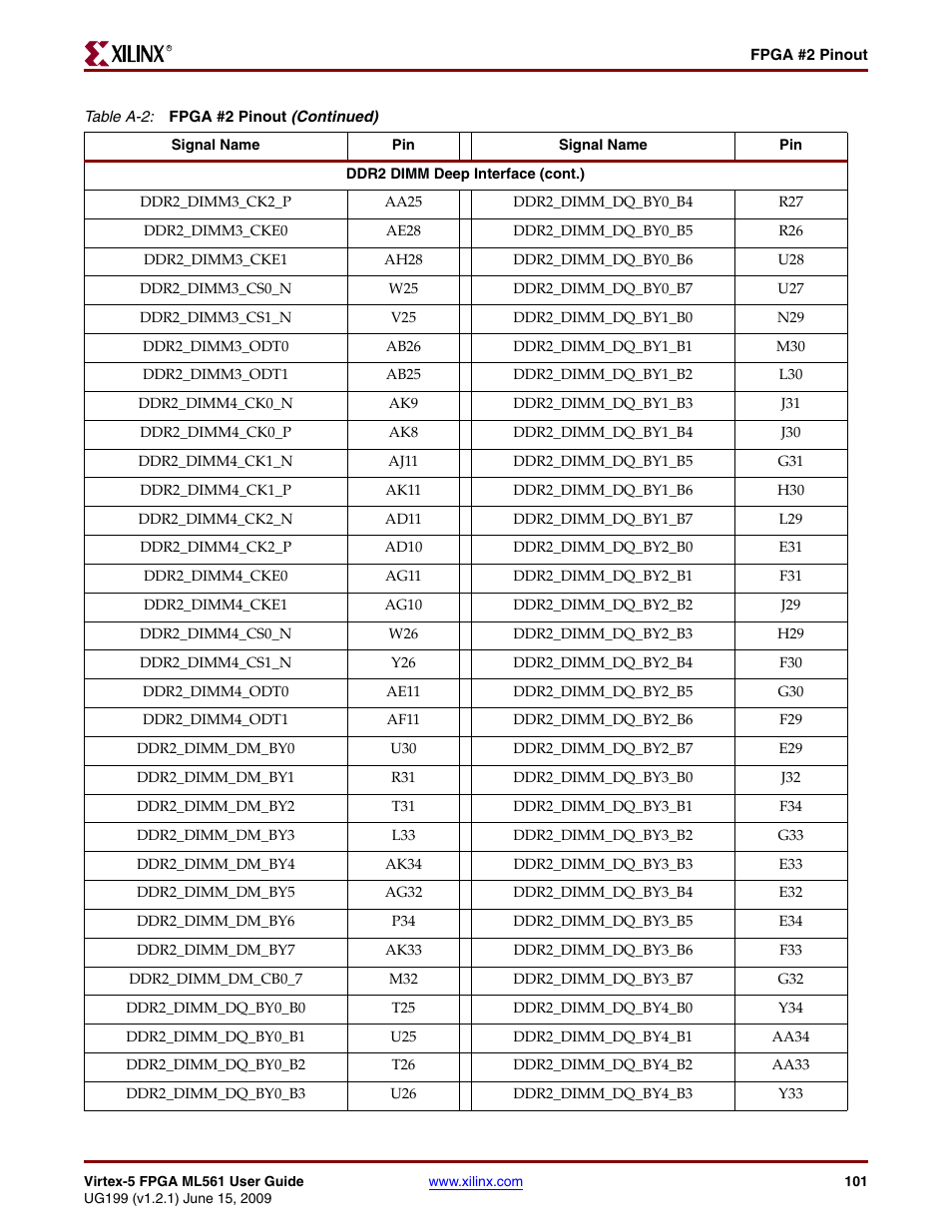 Xilinx Virtex-5 FPGA ML561 User Manual | Page 101 / 140