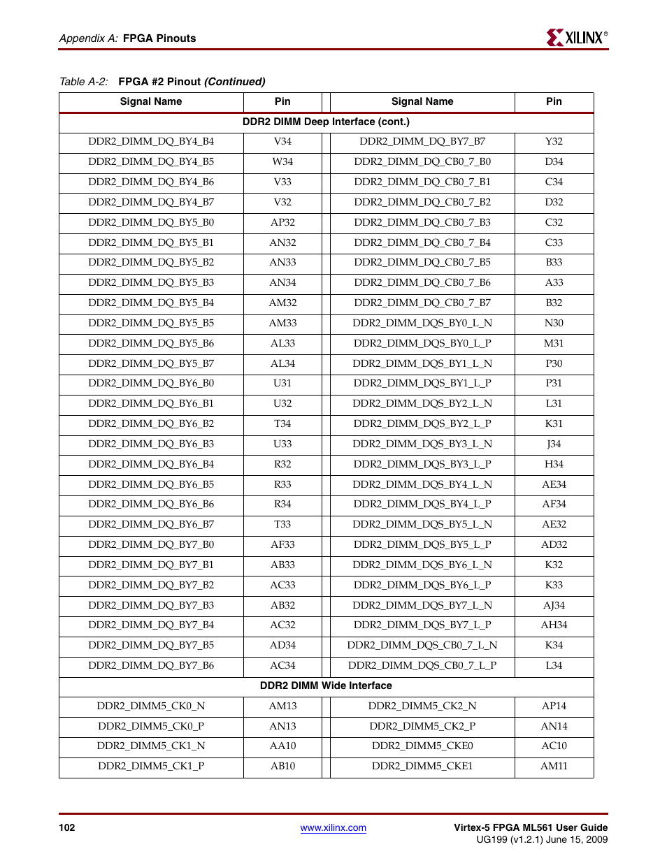 Xilinx Virtex-5 FPGA ML561 User Manual | Page 102 / 140