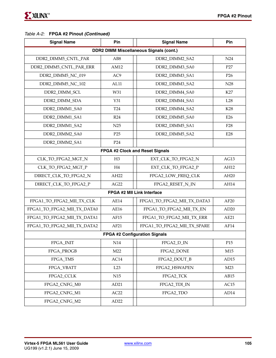 Xilinx Virtex-5 FPGA ML561 User Manual | Page 105 / 140