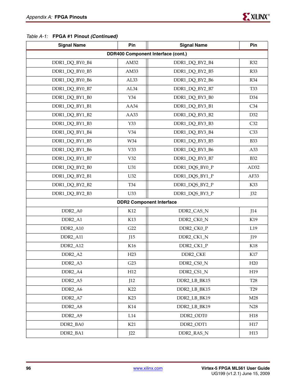 Xilinx Virtex-5 FPGA ML561 User Manual | Page 96 / 140