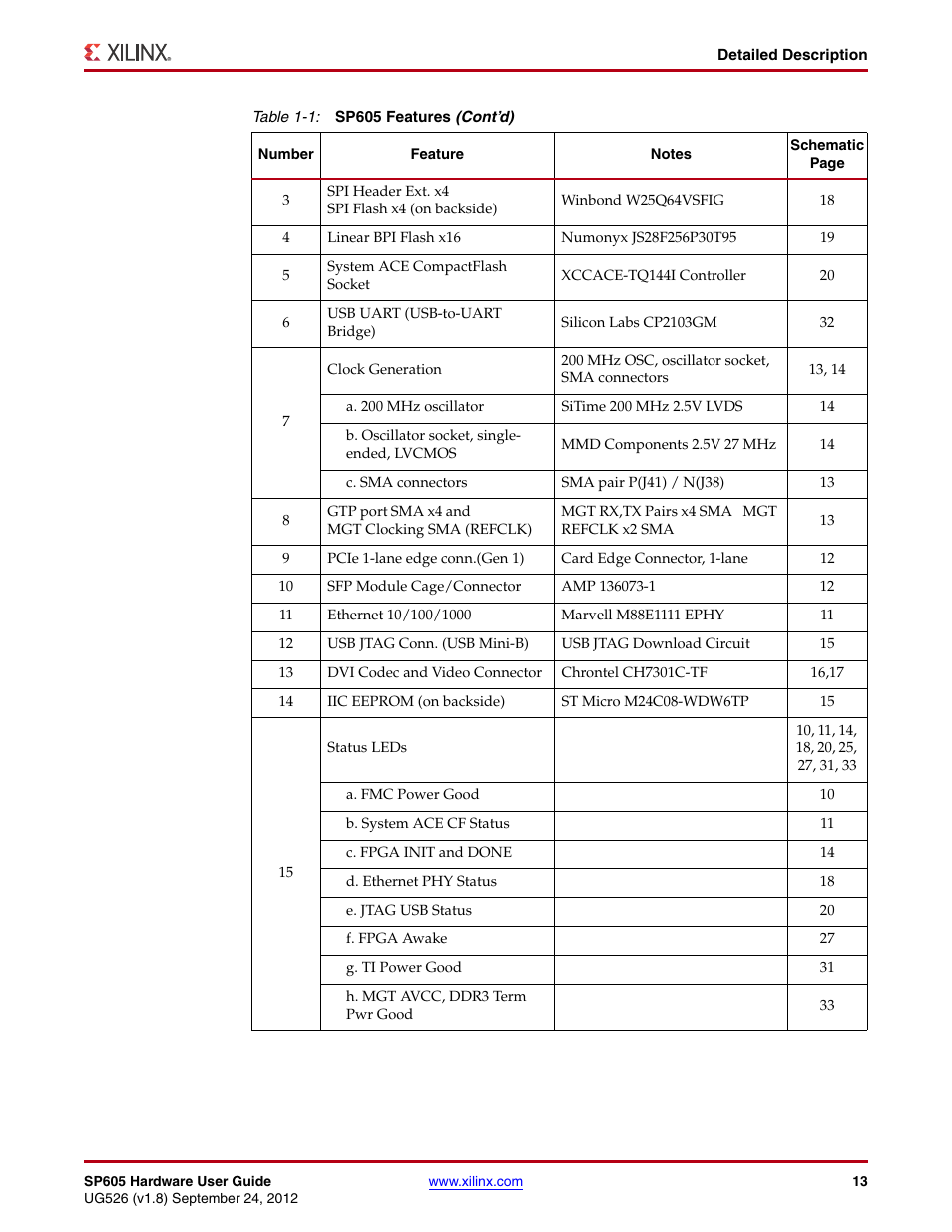 Xilinx SP605 User Manual | Page 13 / 74