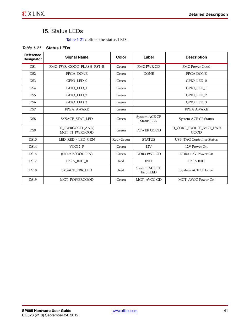Status leds | Xilinx SP605 User Manual | Page 41 / 74