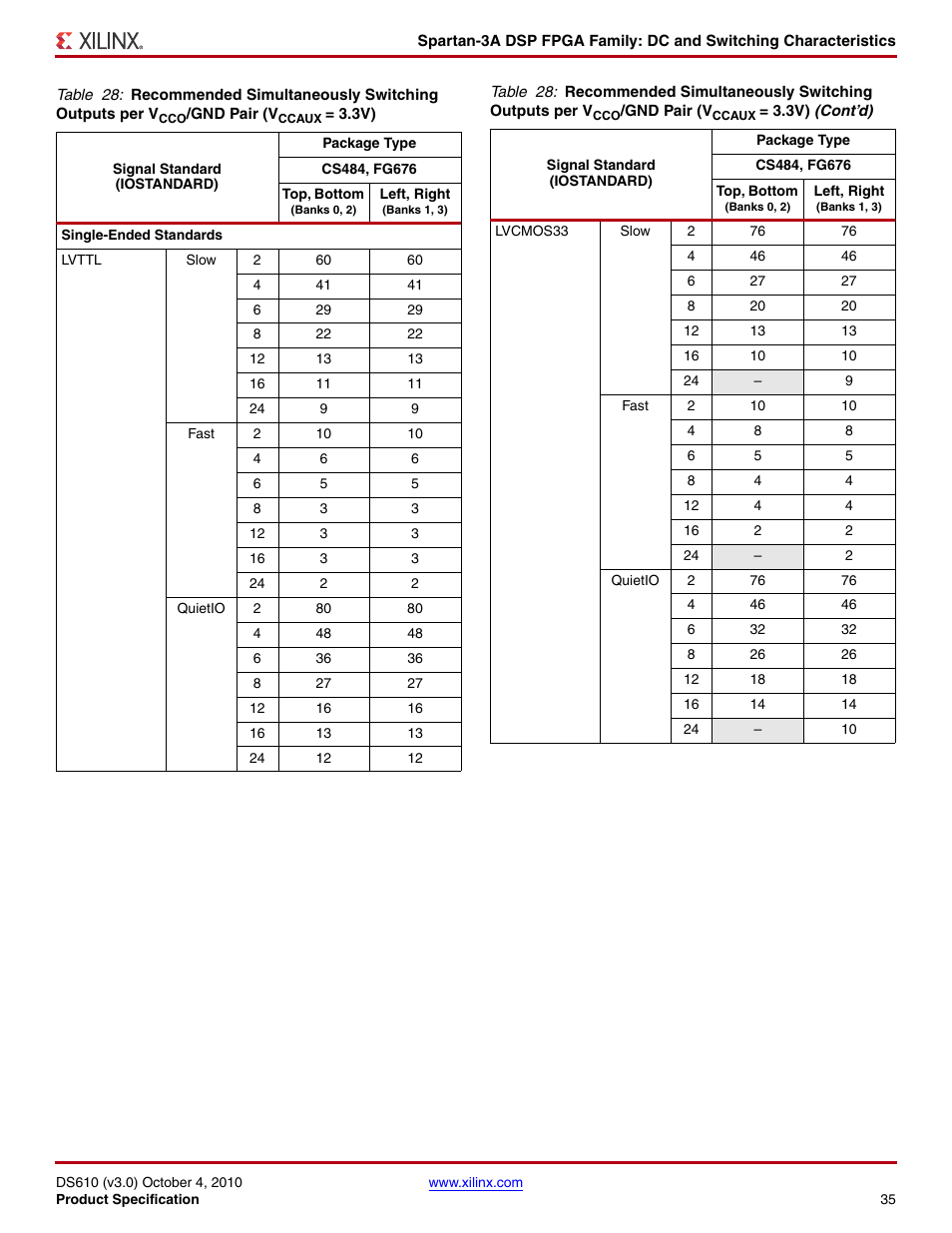 Table 28 | Xilinx DS610 User Manual | Page 35 / 101