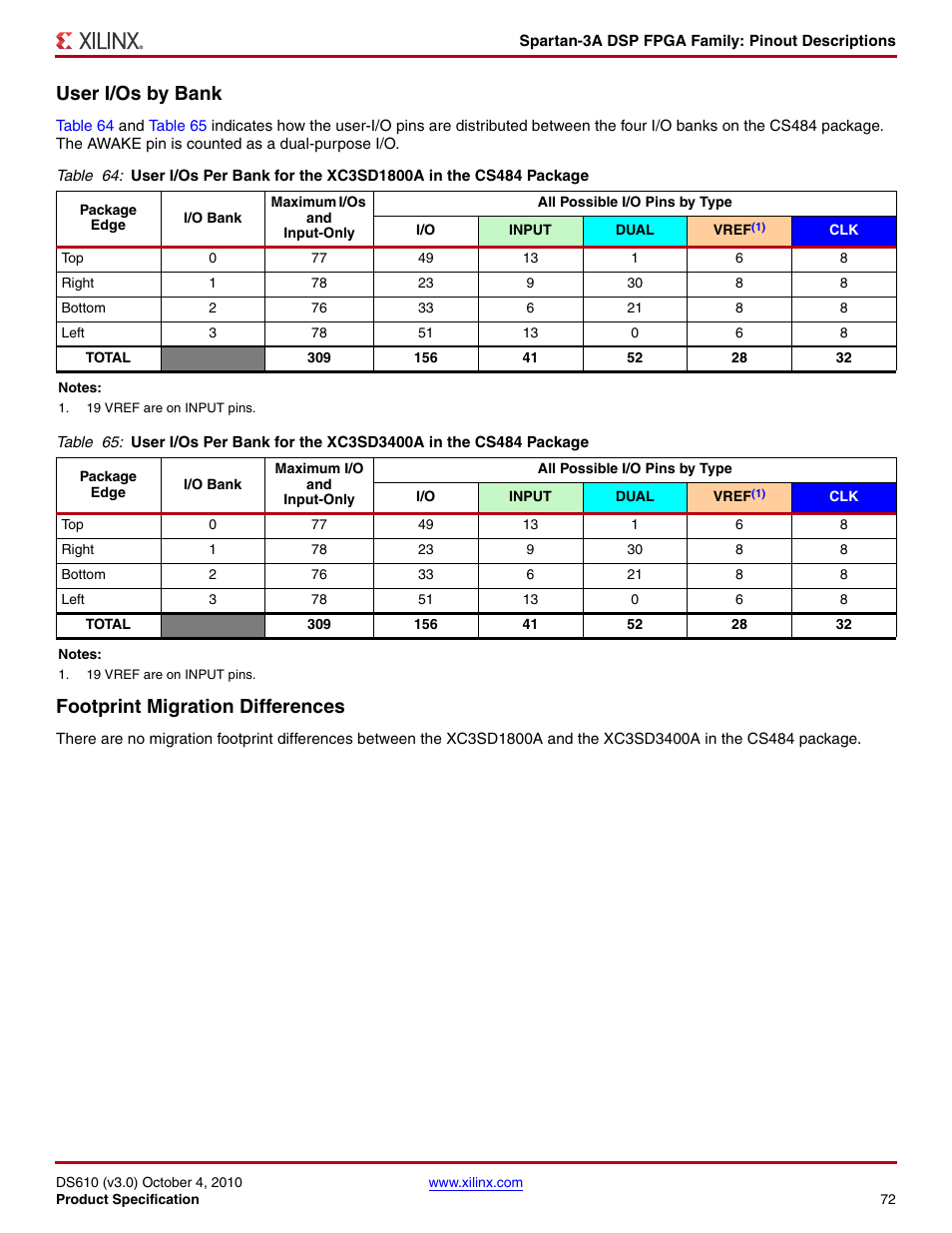 User i/os by bank, Footprint migration differences | Xilinx DS610 User Manual | Page 72 / 101