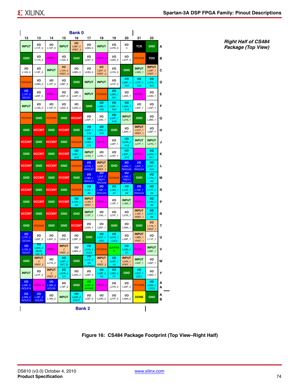 Spartan-3a dsp fpga family: pinout descriptions, Bank 0, Bank 2 | Xilinx DS610 User Manual | Page 74 / 101