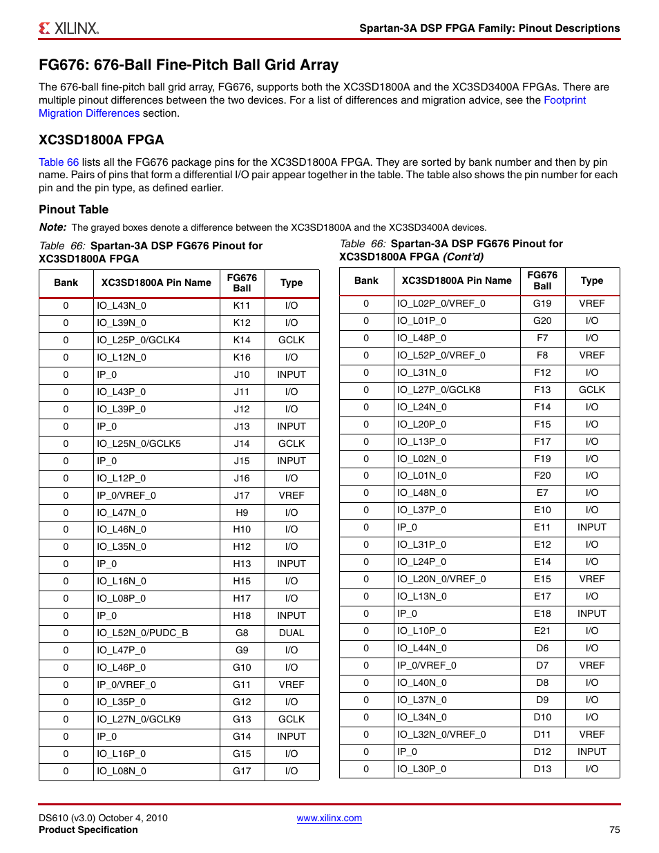 Fg676: 676-ball fine-pitch ball grid array, Xc3sd1800a fpga, Pinout table | Xilinx DS610 User Manual | Page 75 / 101
