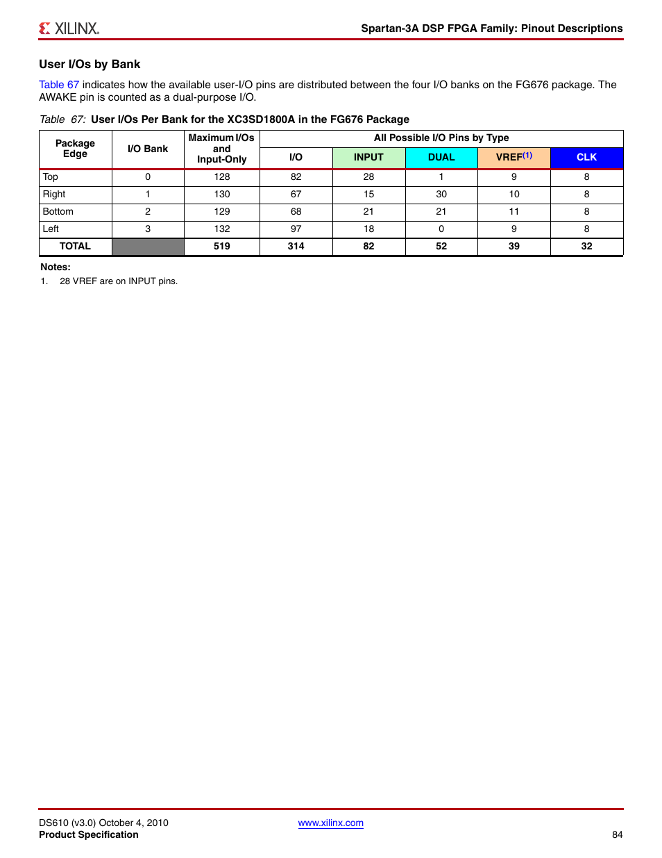 User i/os by bank | Xilinx DS610 User Manual | Page 84 / 101