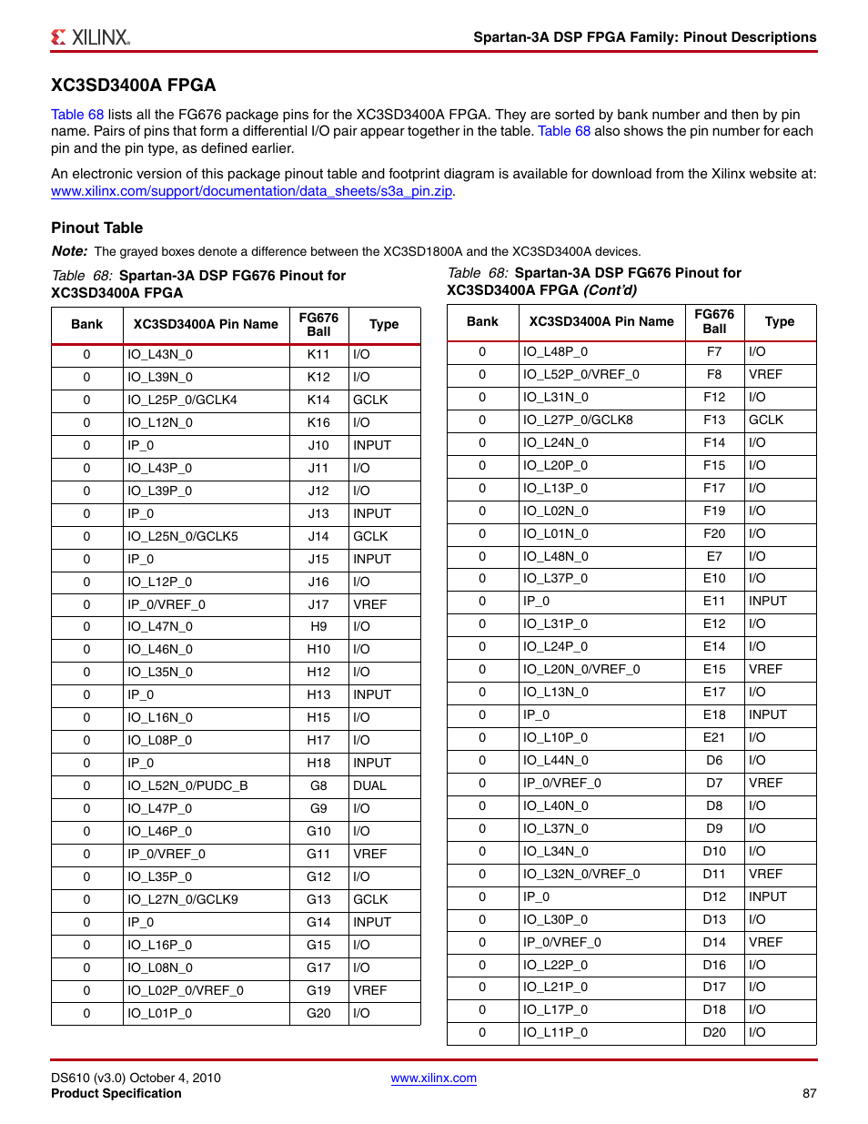 Xc3sd3400a fpga, Pinout table | Xilinx DS610 User Manual | Page 87 / 101