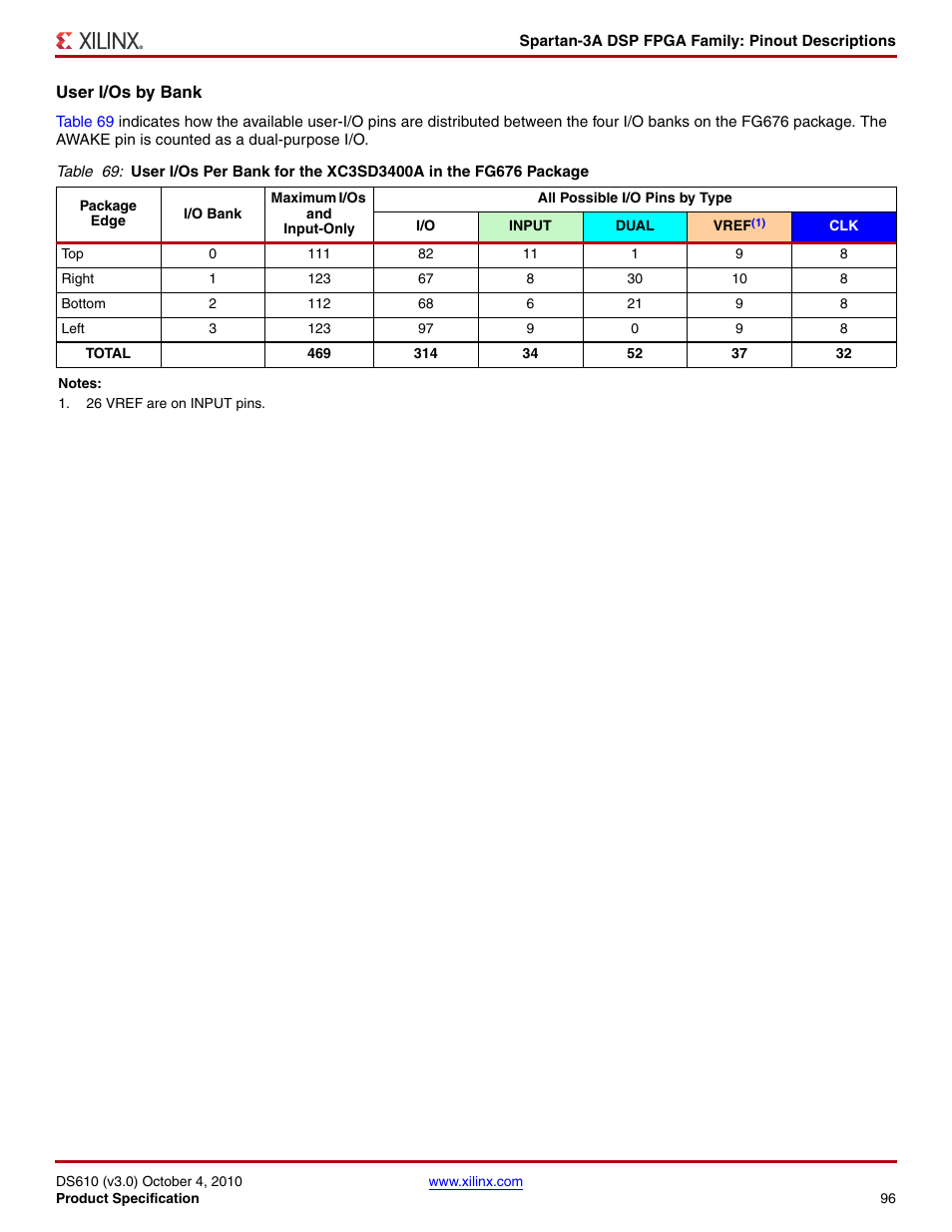 User i/os by bank | Xilinx DS610 User Manual | Page 96 / 101
