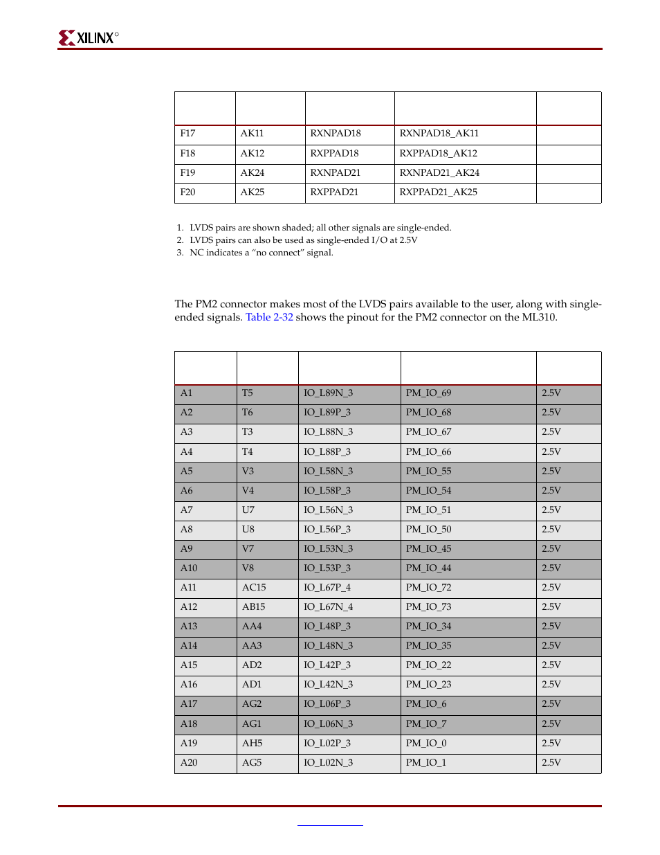 Ml310 pm2 user i/o | Xilinx ML310 User Manual | Page 68 / 70