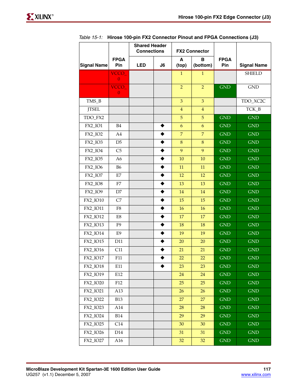 Xilinx MIcroblaze Development Spartan-3E 1600E User Manual | Page 119 / 168