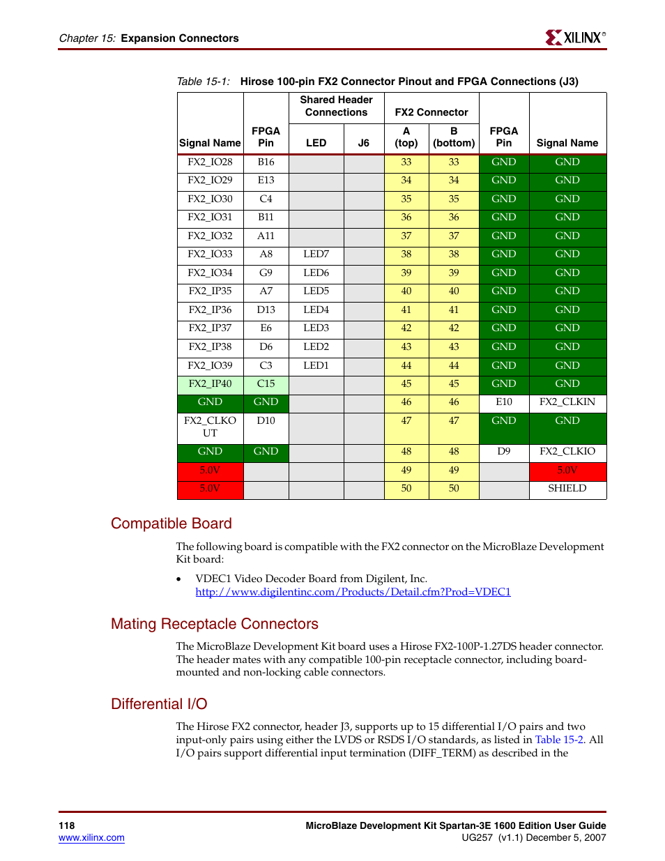 Compatible board, Mating receptacle connectors, Differential i/o | Xilinx MIcroblaze Development Spartan-3E 1600E User Manual | Page 120 / 168
