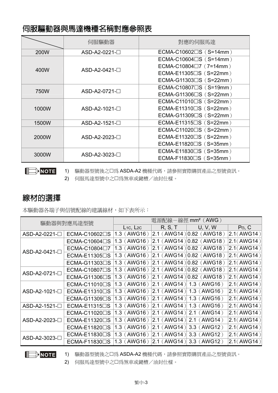 Ҩڇᜭજጡᄃ੺྿፟჌щჍ၆ᑕણ, ቢմ۞Ᏼፄ | 888 Digital ASDA-A2 User Manual | Page 16 / 37