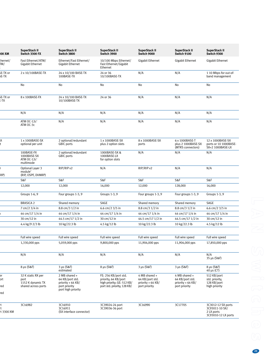 Ll aa nn ss ww ii tt cc hh ee ss | 3Com Switches User Manual | Page 23 / 28