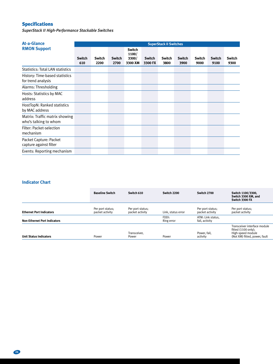 Specifications, At-a-glance rmon support, Indicator chart | 3Com Switches User Manual | Page 24 / 28