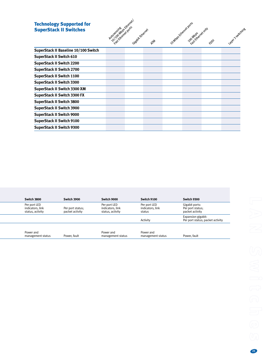 Ll aa nn ss ww ii tt cc hh ee ss | 3Com Switches User Manual | Page 25 / 28