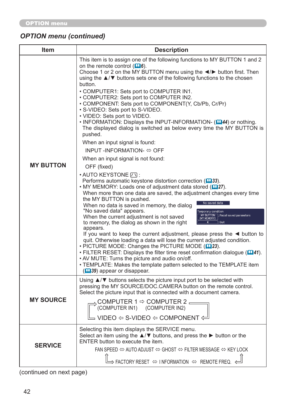 Option menu (continued) | Dukane Projector 8912H User Manual | Page 42 / 66