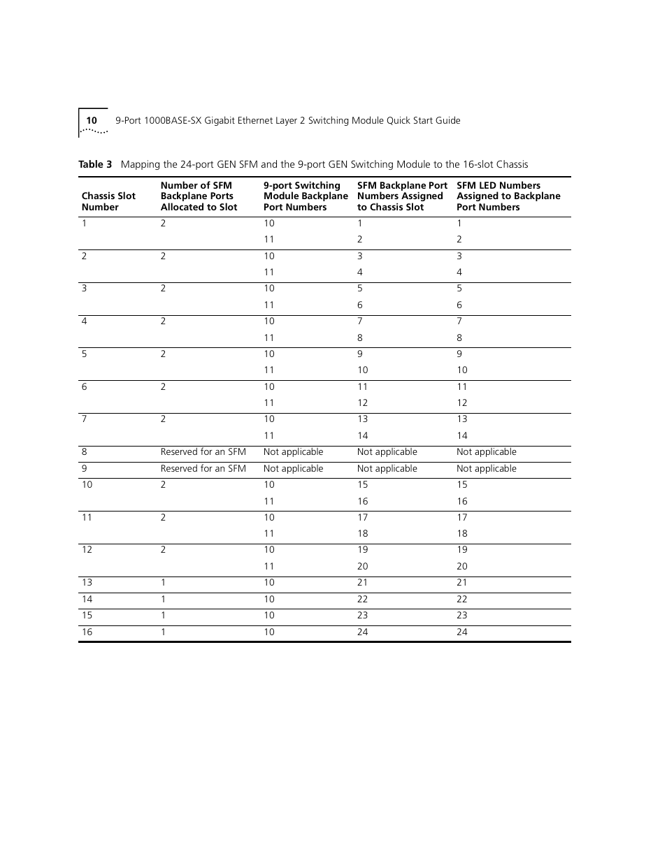 D table 3 l | 3Com 1000BASE-SX User Manual | Page 10 / 24