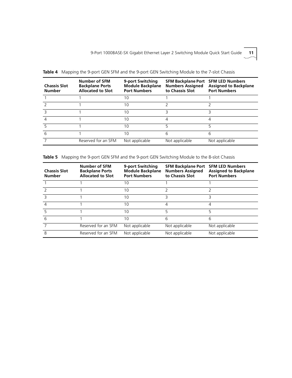 Table 4 an, Table 5 l | 3Com 1000BASE-SX User Manual | Page 11 / 24